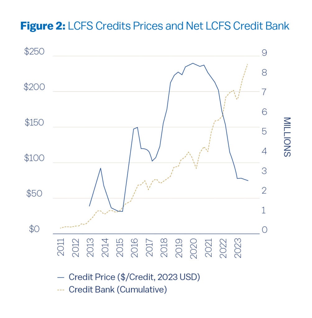 This line chart displays two key metrics over time, from 2011 to 2023.
•	The solid blue line represents the Credit Price in 2023 USD, measured on the left Y-axis (from $0 to $250). It shows initially volatile prices in the market’s first few years, followed by a rapid increase in prices to maximum levels for a few years followed by a precipitous decline in 2021 and 2022. Recent prices are now closer to $60-80 per credit. 
•	The dotted black line represents the Cumulative Credit Bank, measured on the right Y-axis (from 0 to 9 million). The number of unsured LCFS credits in the market has grown steadily over time and began to grow faster in 2021, when renewable diesel and biomethane credit issuance began to accelerate. The large and growing bank of allowances is related to and helps explain the decline in market prices shown in the solid blue line. 
