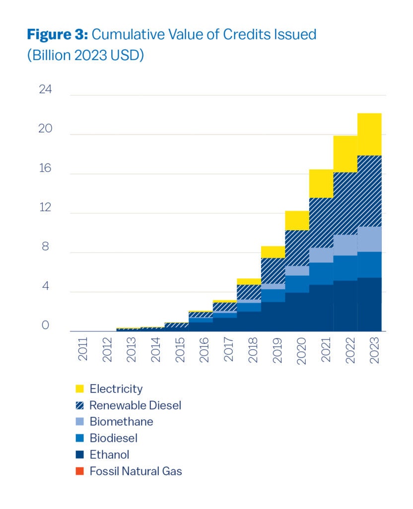 This chart reports the cumulative market value of LCFS credit issuance in billion 2023 USD. This chart is based on the same credit issuance data shown in Figure 1 combined with the market price data from Figure 2. The results are similar to the patterns discussed in Figure 1, with biofuels capturing the substantial majority of value. Although the value of electricity credits has grown over time, they still only account for 4.3 billion 2023 USD as of 2023, just over 19% of the total value of all credits issued to date, $22.1 billion. Biofuels captured about 80% of the total value, with $17.7 billion 2023 USD as of 2023. 