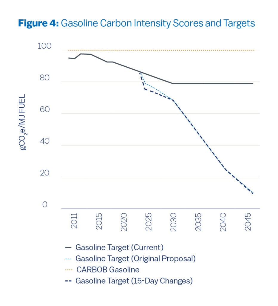 This figure shows the carbon intensity score assigned to CARBOB gasoline (100.6 gCO₂e/MJ ) and the LCFS program targets by year from 2011 through 2045. Initial program targets were set only modestly below the level of CARBOB gasoline, and therefore only “exposed” a small percentage of a gallon of gasoline to the LCFS program’s costs. Under the current regulations, the program targets decline to 79.55 gCO₂e/MJ by 2030 and remain constant thereafter. Under the proposed regulations, however, the program targets would drop to 76.60 gCO₂e/MJ in 2025 and decline modestly through 2030 before dropping precipitously to 9.91 gCO₂e/MJ by 2045. 