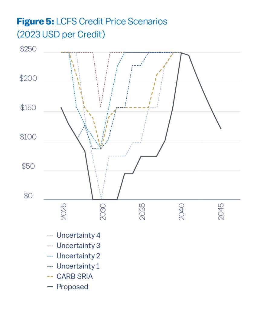 This chart shows a range of projected LCFS credit market prices from 2025 through 2045 in constant 2023 USD. These projections are taken from various official regulatory documents and indicate that a wide range of LCFS market prices is feasible, with near-term market prices projected in the $100 to $250 range. Curiously, all price projections decrease significantly but only temporarily in 2030 before rebounding to higher levels for the rest of the decade. All scenarios converge on market prices approaching the maximum levels allowed by 2040. The author encourages readers not to place confidence in projections from any individual scenario, but rather to look at the range of projections as an illustration of the potential outcomes to inform the program’s expected impact on retail fuel prices. Projecting market prices is an inherently uncertain exercise, but likely outcomes can be assessed by looking at groups of representative scenarios. The scenarios shown here provide a useful basis for that exercise because they include outcomes that span a range of plausible price scenarios from the low-$100s to the maximum $250 price level allowed in the current market. 