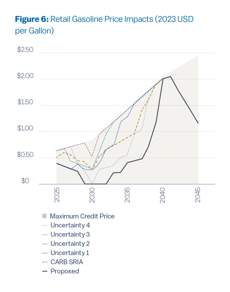 This chart shows combines the information shown in Figures 4 and 5 to calculate the LCFS program’s impact on retail gasoline prices, reported in 2023 USD for the period 2025 through 2045. If LCFS credit prices reach their maximum allowed levels, as has occurred in the past and is projected under several scenarios, then near-term retail price impacts could be $0.65 per gallon, $0.85 per gallon by 2030, and nearly $1.50 per gallon by 2035. Actual market prices and retail price impacts could also be lower. For example, if LCFS credit prices increase only modestly above their current levels near $60 per credit to $100 per credit, as is projected in other scenarios, then near-term price impacts could be $0.26 per gallon, $0.34 per gallon by 2030, and almost $0.60 per gallon by 2035. The lowest-impact scenario would see retail price impacts remain below $0.50 per gallon into the mid-2030s before escalating to $2.00 per gallon by 2040; most other scenarios show higher impacts in the late 2020s and early 2030s. Note that retail price impacts depend on LCFS market prices, which are inherently uncertain, and also the share of total program costs that refiners and other fuel producers pass along to customers in the form of higher retail prices. This study assumes 100% pass-through, consistent with the government’s past analytical practices; actual pass-through could be higher or lower in practice. 