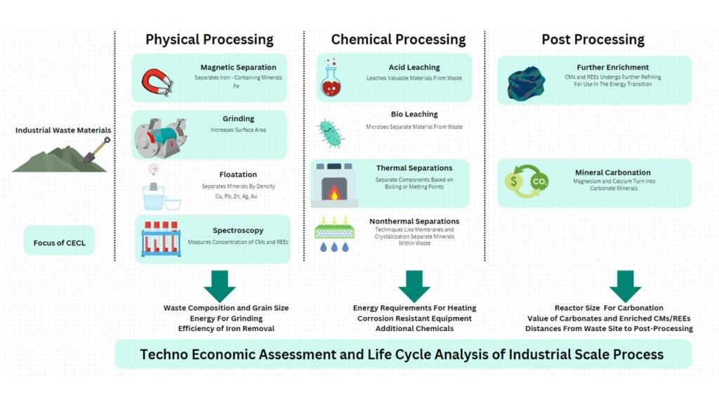 The figure presents a diagram of an industrial-scale process divided into three main stages: Physical Processing, Chemical Processing, and Post-Processing. The focus of the CECL (Clean Energy Conversions Lab) is indicated as related to processing industrial waste materials.

Physical Processing (on the left):

Begins with Industrial Waste Materials depicted as a pile of mined materials.
Magnetic Separation: Separates iron-containing minerals (Fe). Represented with a magnet pulling iron filings.
Grinding: Increases surface area. Illustrated by a grinding machine.
Flotation: Separates minerals by density, such as Cu, Pb, Zn, Ag, and Au. Visualized by laboratory beakers with different densities.
Spectroscopy: Measures concentrations of critical minerals (CMs) and rare earth elements (REEs). Represented by a spectroscopy machine.
Key considerations include: waste composition and grain size, energy for grinding, and efficiency of iron removal.
Chemical Processing (in the center):

Depicts advanced methods of separating materials.
Acid Leaching: Leaches valuable materials from waste. Represented by a flask with bubbling liquid.
Bio Leaching: Uses microbes to separate materials from waste. Depicted with a microorganism next to a flask.
Thermal Separations: Separates components based on boiling or melting points. Shown with a heating element.
Nonthermal Separations: Uses techniques like membranes and crystallization to separate minerals. Represented by water drops and filtration imagery.
Key considerations include: energy requirements for heating, corrosion-resistant equipment, and additional chemicals.
Post-Processing (on the right):

Further Enrichment: Critical minerals and rare earth elements undergo further refining for use in the energy transition. Depicted as enriched materials.
Mineral Carbonation: Magnesium and calcium turn into carbonate minerals. Represented by carbonate rocks and dollar symbols.
Key considerations include: reactor size for carbonation, value of carbonates and enriched CMs/REEs, and distances from waste site to post-processing.
Footer:
The diagram concludes with the caption: Techno-Economic Assessment and Life Cycle Analysis of Industrial Scale Process.