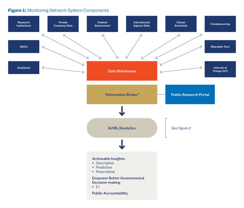 This image depicts the elements that go into a data warehouse, including research institutions, NGOs, private companies, etc.