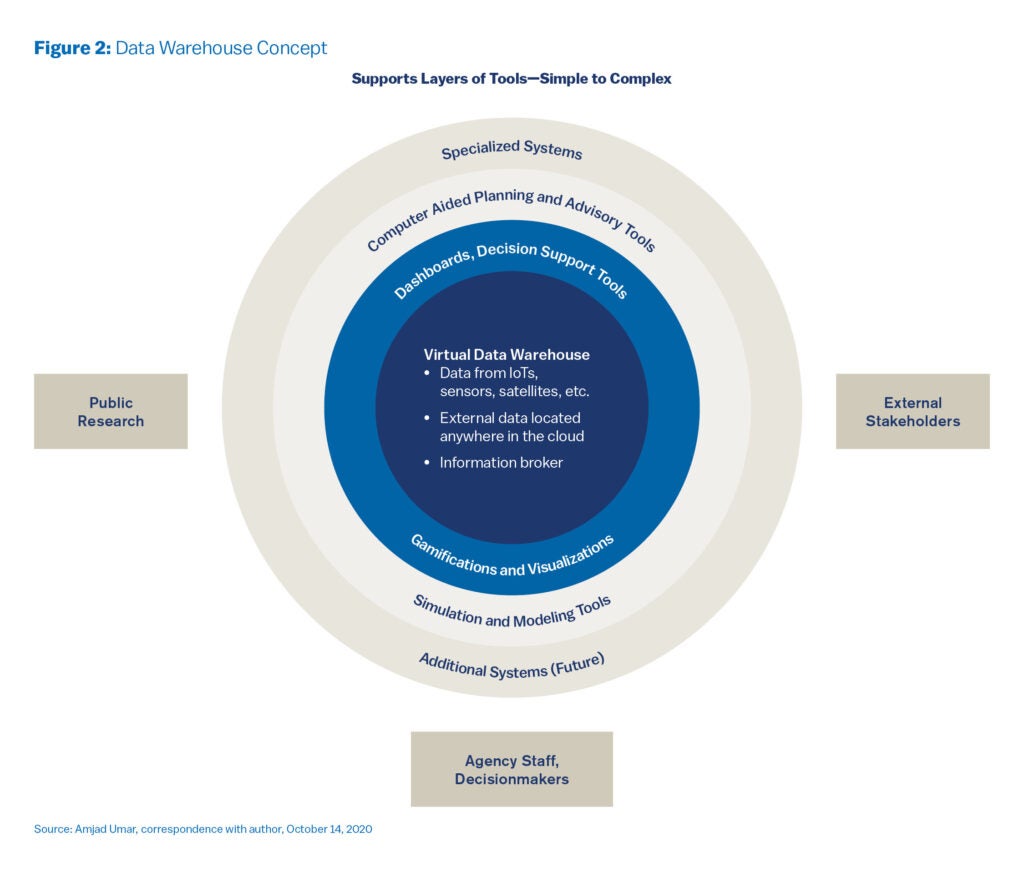 Image of concentric circles with Data Warehouse in the center -- and exterior circles depicting the layers.