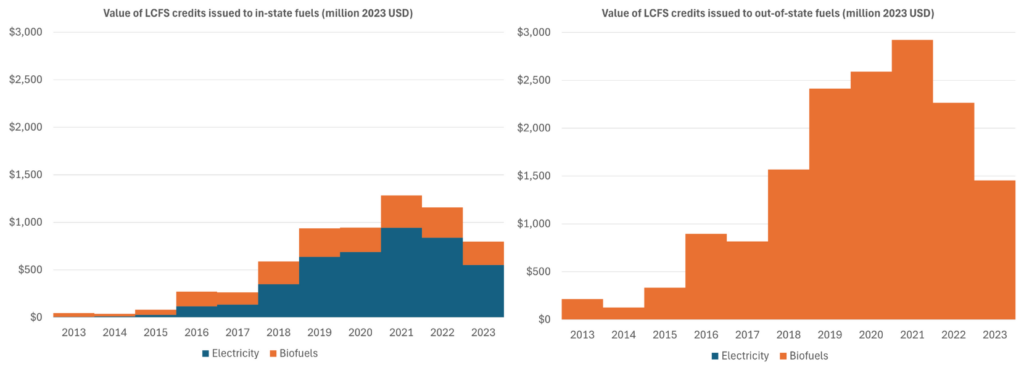 Figure 1: This figure shows the value of Low Carbon Fuel Standard credits issued to in-state and out-of-state fuels. In-state credit values were initially modest and grew to more than $500 million by 2018, and peaked at nearly $1.3 billion in 2021. Most of the in-state credits went to electric vehicle and charging infrastructure. Meanwhile, out-of-state credit values  grew much more quickly, with credit issuance to out-of-state biofuels rising from nearly $1.6 billion in 2018 to a peak of $2.9 billion in 2021. 
