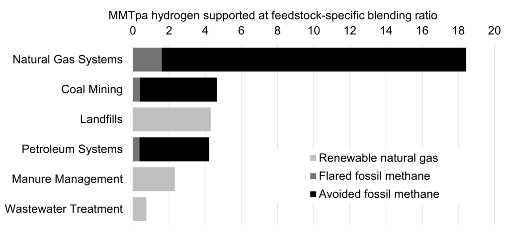 Figure 1: This figure shows the maximum amount of conventional hydrogen production that could qualify for the 45V tax credit based on the maximum use of methane offsets from a variety of sources, including fossil energy systems, landfills, wastewater treatment, and animal manure. About 35 million tons of hydrogen per year could qualify for 45V tax credits if producers were allowed to blend these alternative methane sources into conventional supply chains. 