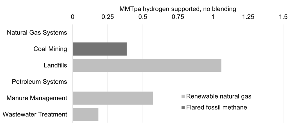 Figure 2: This figure shows the same maximum conventional production as in Figure 1, but using the safeguards in the final 45V tax rules. Because the rules prohibit blending and set ambitious baseline scenarios for most alternative methane feedstocks, the maximum production is much smaller, at about 2 million tons of hydrogen production per year. This number is likely lower as the effect of baseline scenario requirements is not fully captured here.