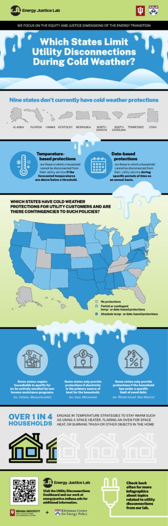 The infographic titled “Which States Limit Utility Disconnections During Cold Weather?” was recently published by us. The infographic includes information on which states have cold weather utility disconnection protections (i.e., temperature-based or date-based), focusing on the nine states that do not (Alaska, Florida, Hawaii, Kentucky, Nebraska, North Dakota, South Carolina, Tennessee, and Utah). We also include information on whether the states’ cold weather disconnection protections are contingent or absolute. The infographic contains specifics about particular state eligibility requirements for cold weather protections (i.e., qualifying or being enrolled in low-income assistance programs) and details how many households engage in potentially dangerous strategies to keep their homes warm in the face of utility disconnection (e.g., using a space heater or burning trash or other objects to serve as a source of heat).
