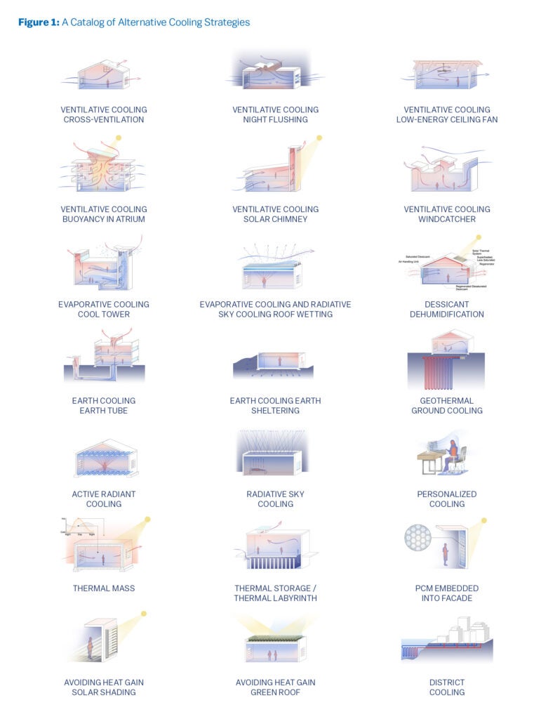 Figure 1:
This shows a catalogue of alternative cooling approaches, with illustrations:
1. Ventilative Cooling: Cross-ventilation
2. Ventilative Cooling: Night Flushing
3. Ventilative Cooling: Low-Energy Ceiling Fan
4. Ventilative Cooling: Buoyancy in Atrium
5. Ventilative Cooling: Solar Chimney
6. Ventilative Cooling: Windcatcher
7. Evaporative Cooling: Cool Tower
8. Evaporative Cooling: Radioactive Sky Cooling / Roof Wetting
9. Desiccant Dehumidification
10. Earth Cooling: Earth Tub
11. Earth Cooling: Earth Sheltering
12. Geothermal Ground Cooling
13. Active Radiant Cooling
14. Radiative Sky Cooling
15. Personalized Cooling
16. Thermal Mass
17. Thermal Storage: Thermal Labyrinth
18. PCM Embedded into Façade
19. Avoided Heat Gain Solar Shading
20. Avoiding Heat Gain Green Roof
21. District Cooling