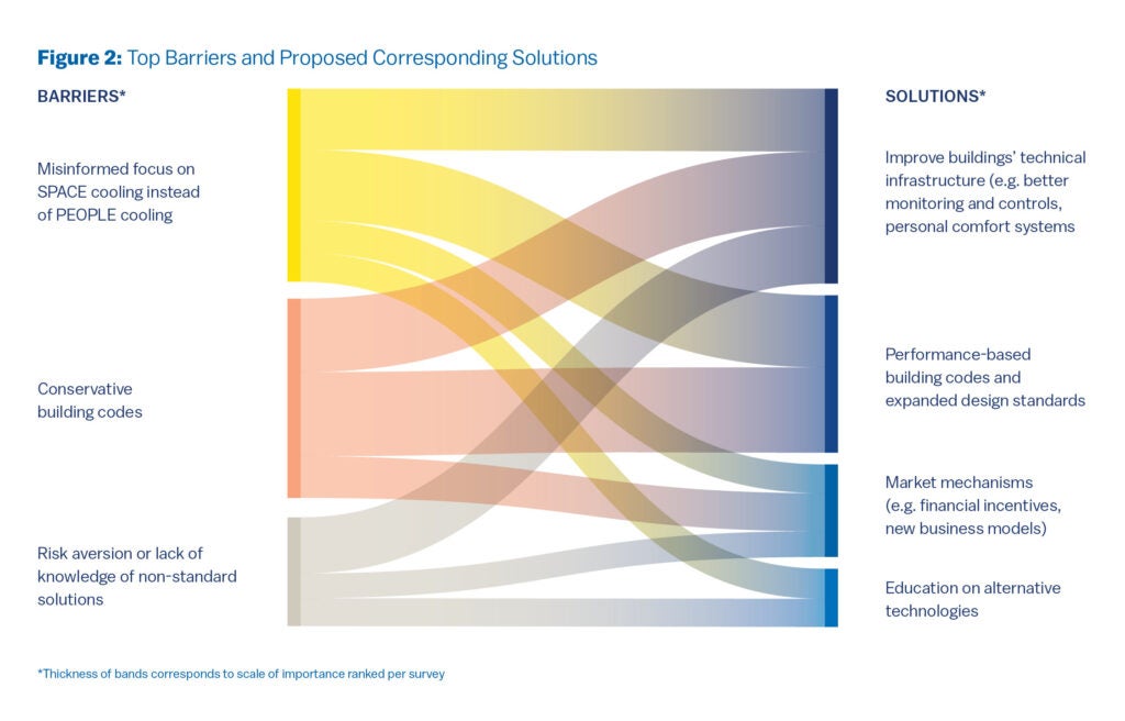 Figure 2 shows three different barriers connecting to an array of solutions.

Barriers include:
1. Misinformed focus on space cooling instead of people cooling
2. Conservative building codes
3. Risk aversion of lack of knowledge of non-standard solutions

Solutions include:
1. Improve buildings’ technical infrastructure (e.g. better monitoring and controls, personal comfort systems).
2. Performance-based building codes and expanded design standards
3. Market mechanisms (e.g. financial incentives, new business models)
4. Education on alternative technologies
