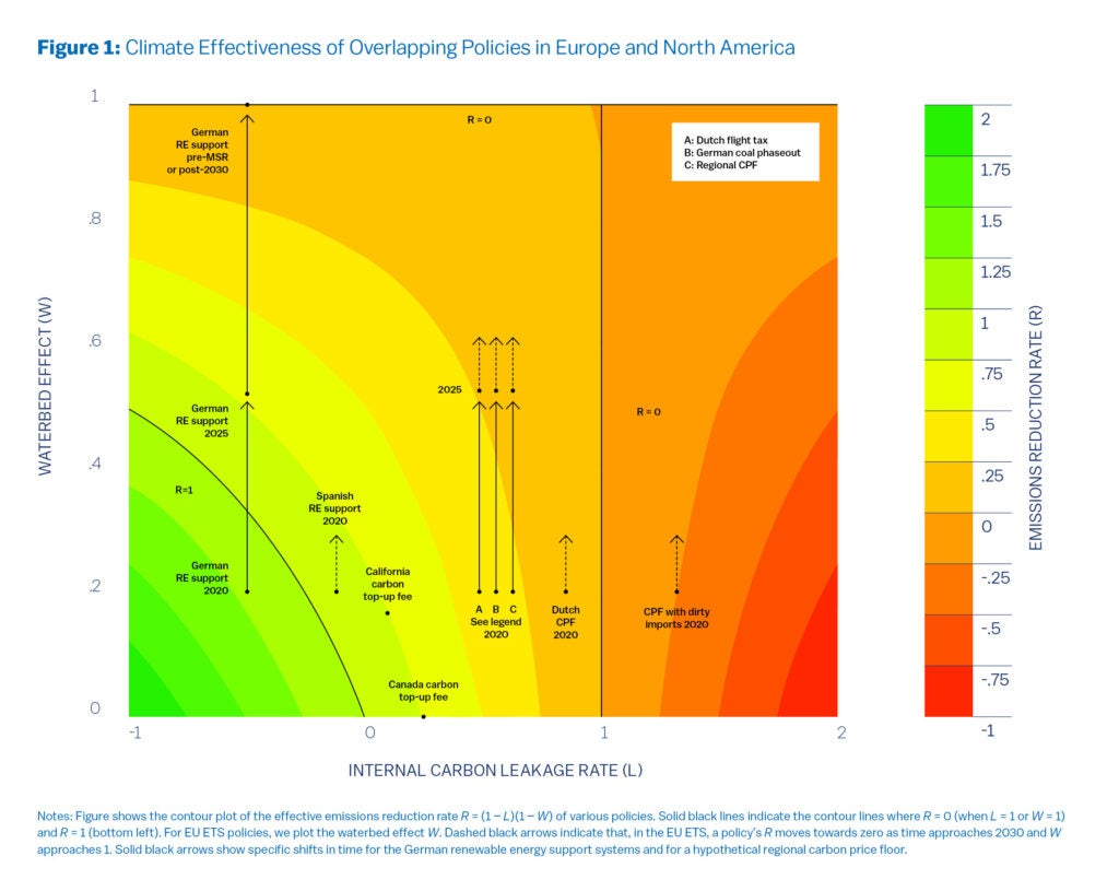 Notes: Figure shows the contour plot of the effective emissions reduction rate  of various policies. Solid black lines indicate the contour lines where R = 0 (when L = 1 or W = 1) and R = 1 (bottom left). For EU ETS policies, we plot the time-varying waterbed effect at time t denoted Wt. Dashed grey arrows indicate that, in the EU ETS, a policy's time-varying Rt moves towards zero as time t approaches 2030 and Wt approaches 1. Solid grey arrows show specific shifts in time for the German renewable energy support systems and for a hypothetical regional carbon price floor.