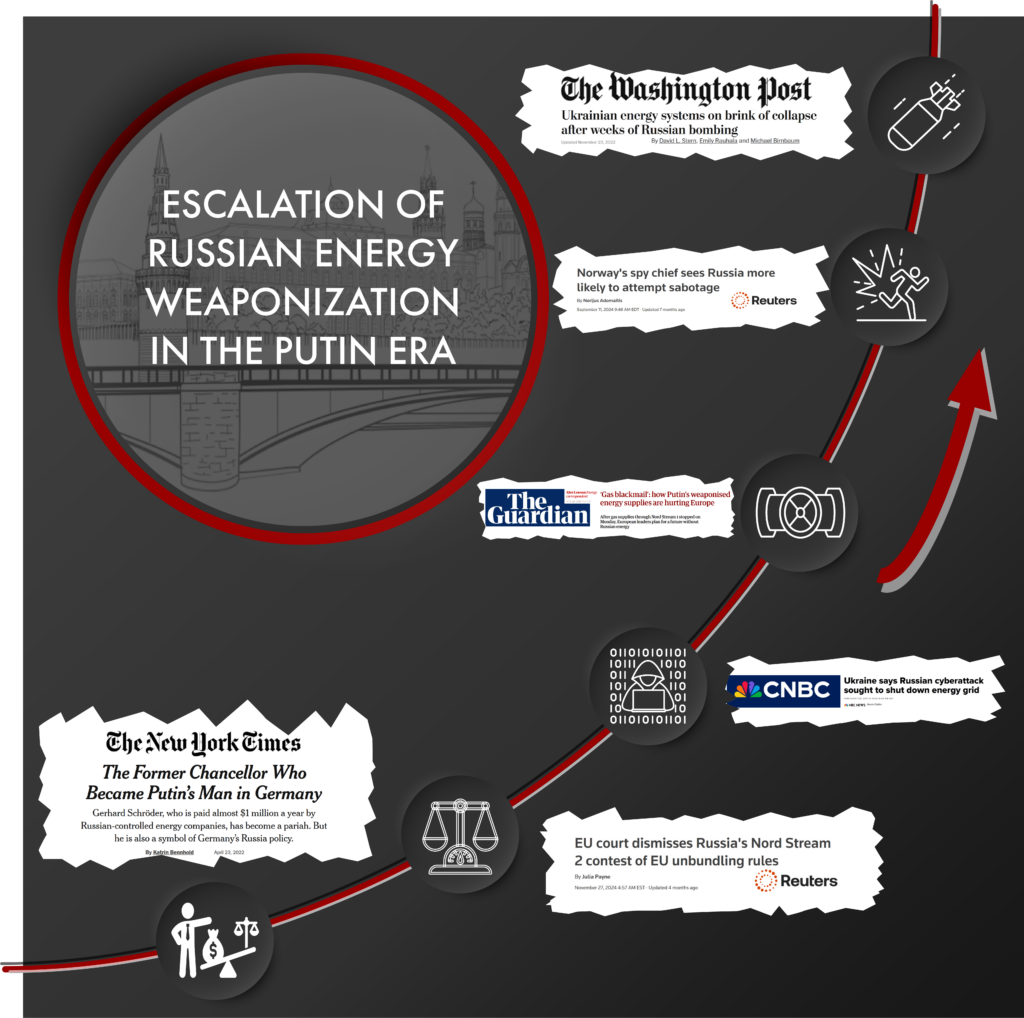 Infographic titled 'Escalation of Russian Energy Weaponization in the Putin Era,' featuring news headlines from major outlets like The Washington Post, Reuters, The Guardian, CNBC, and The New York Times, highlighting cyberattacks, sabotage threats, gas dependence, and political influence in Europe. Icons represent sabotage, legal rulings, cyber threats, and elite capture.