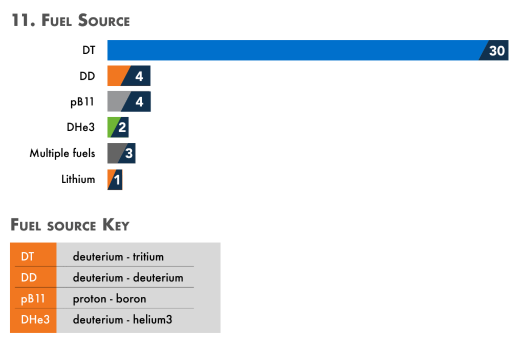 This figure shows a horizontal bar chart of the number of nuclear fusion companies that plan to use a certain type of fuel; 30 opt for deuterium-tritium, 4 opt for deuterium-deuterium, 4 opt for proton-boron, 2 opt for deteurium-helium3, 3 opt for multiple fuels, and 1 opts for lithium.