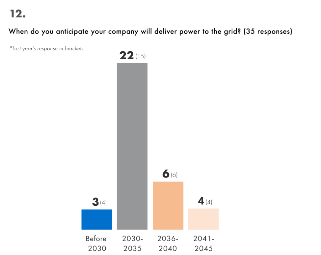 This figure shows a vertical bar chart of the dates by which nuclear fusion anticipate they will generate electricity for the grid; 3 say before 2030, 22 say between 2030 and 2035, 6 say between 2036 and 2040, and 4 say between 2041 and 2045.