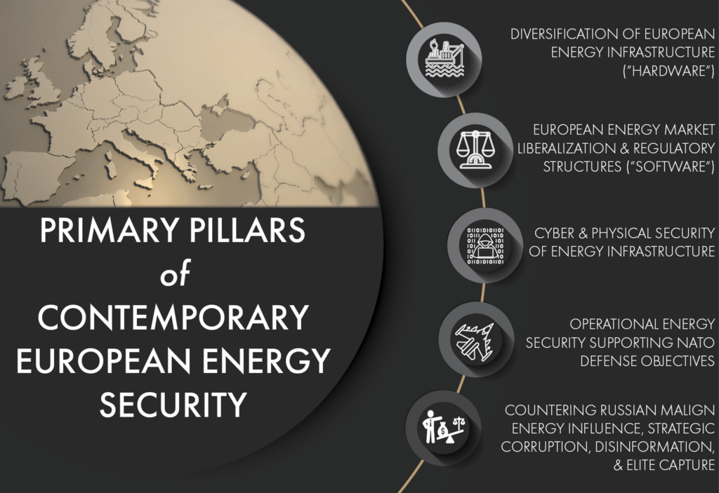 Infographic showing the primary pillars of contemporary European energy security, including diversification of infrastructure, energy market liberalization, cyber and physical infrastructure security, NATO operational energy support, and countering Russian malign energy influence, with icons representing each pillar and a map of Europe in the background.