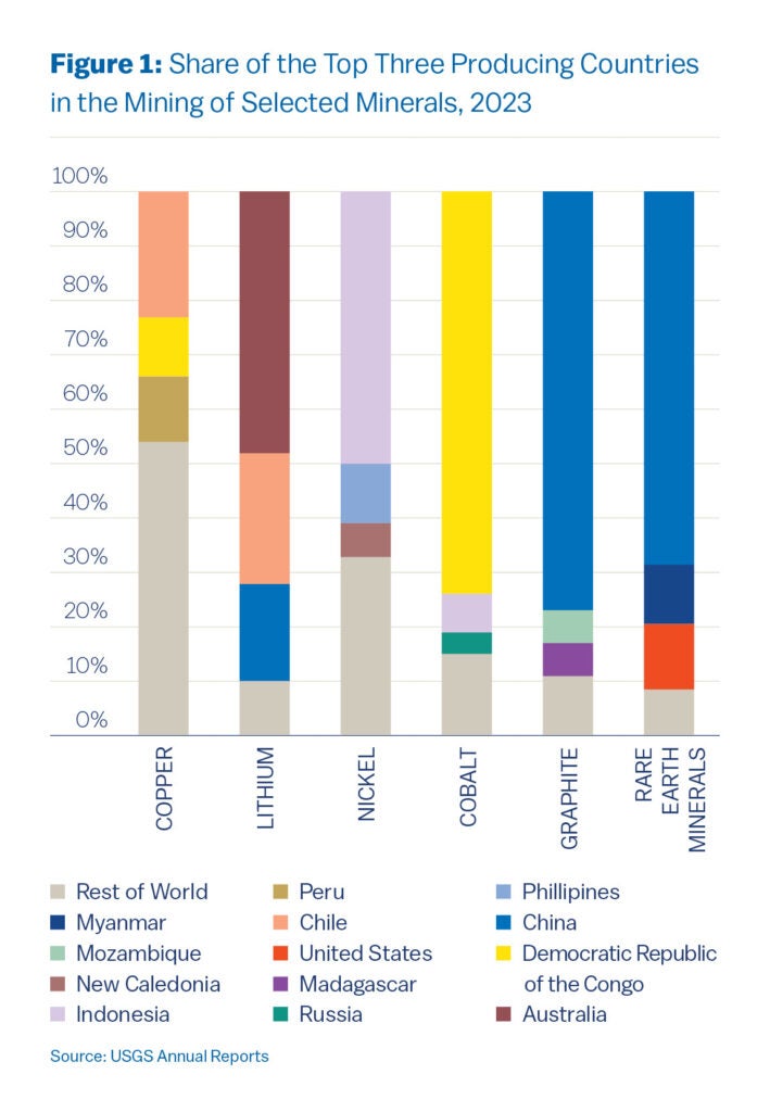 Figure 1: Mining Shares of Critical Minerals (2023)
This chart shows which countries are the top three producers of six critical minerals: Copper, Lithium, Nickel, Cobalt, Graphite, and Rare Earth Minerals, based on their mining output.
Copper: Chile leads, followed by Peru, and the Democratic Republic of the Congo. These three combined produce the majority of mined copper.
Lithium: Australia is the largest producer, followed by Chile and China.
Nickel: Indonesia is the largest producer, followed by the Philippines and New Caledonia.
Cobalt: The Democratic Republic of the Congo dominates, producing around 70%, followed by Indonesia and Australia.
Graphite: China is the leading producer by far. Madagascar and Mozambique are tied for second.
Rare Earth Minerals: China again dominates, producing the vast majority, followed by the U.S. and Myanmar.
In most cases, production is heavily concentrated in one or two countries.