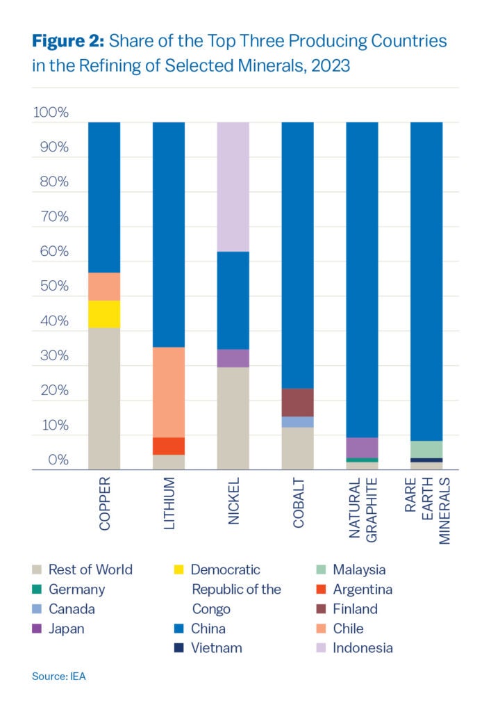 Figure 2: Refining Shares of Critical Minerals (2023)
This chart shows which countries are the top three refiners (processors) of the same minerals.
Copper: China is the dominant refiner. Chile and Japan are tied for second.
Lithium: China again leads, followed by Chile and Argentina.
Nickel: China is the top refiner, followed by Indonesia and Japan.
Cobalt: China refines the vast majority, followed by Finland and Canada.
Natural Graphite: China again dominates refining, followed by Japan and Germany.
Rare Earth Minerals: China is nearly the sole refiner, with very small contributions from other countries.
This chart emphasizes how China dominates the refining stage for nearly all critical minerals, even those it does not mine in large quantities.