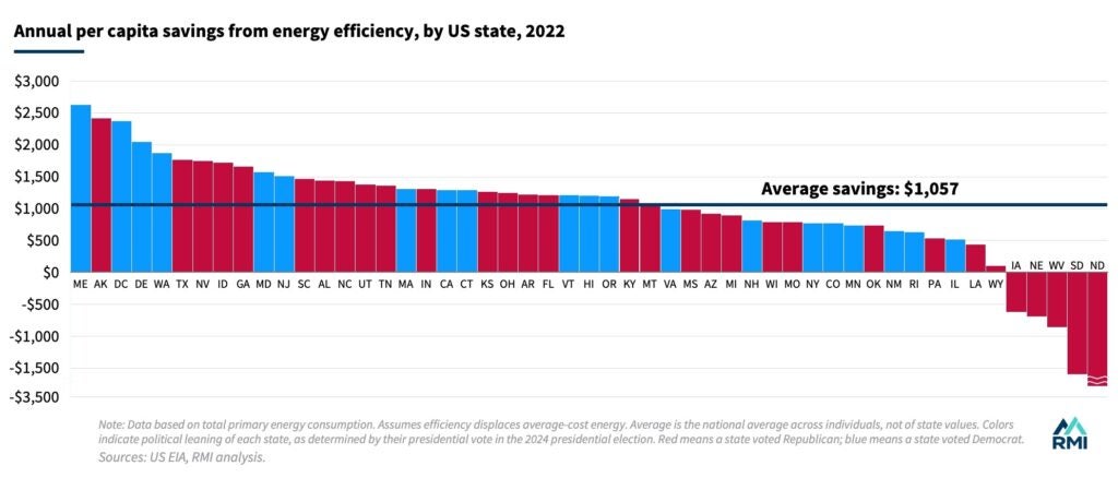 This bar chart shows the estimated annual per capita savings from energy efficiency by U.S. state in 2022. The savings range from over $2,500 in some states to over -$3,000 (i.e., losses) in others. The national average savings is about $1,057 per person.
