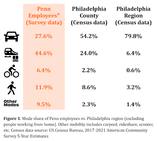 This table summarizes Penn employee survey data alongside Philadelphia County and Philadelphia Region census data on commute modes, including driving alone, public transit, biking, walking, and other options such as carpooling, rideshare, or scooters.
According to survey data, 27.6% of University of Pennsylvania employees commute by driving alone. This is significantly lower than the 54.2% of commuters in Philadelphia County and 79.8% in the broader Philadelphia Region who drive alone to work.
Public transit is the most common commute mode among Penn employees, with 44.6% using transit, compared to 24.0% of commuters in Philadelphia County and just 6.4% in the Philadelphia Region.
Biking is also more common among Penn employees, with 6.4% commuting by bike, while only 2.2% do so in Philadelphia County and 0.6% in the region.
Walking accounts for 11.9% of commutes among Penn employees, compared to 8.6% in Philadelphia County and 3.2% in the region.
Finally, 9.5% of Penn employees use other modes—such as carpooling, rideshare, or scooters—compared to 2.3% in Philadelphia County and 1.4% in the region.