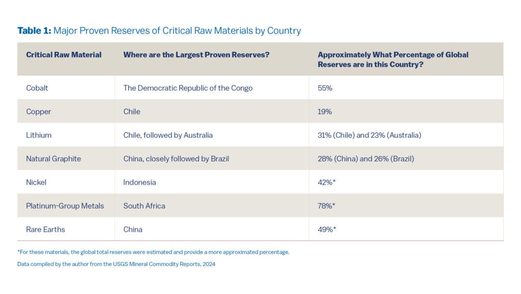 Table 1: Proven Reserves of Critical Raw Materials by Country This table shows where the largest underground reserves of each critical mineral are located, along with what percentage of the world's reserves each country holds. Cobalt: 55% in the Democratic Republic of the Congo. Copper: 19% in Chile. Lithium: 31% in Chile and 23% in Australia. Natural Graphite: 28% in China and 26% in Brazil. Nickel: 42% in Indonesia. Platinum-Group Metals: 78% in South Africa. Rare Earths: 49% in China. These numbers indicate where future supply might come from, highlighting global dependencies on a few countries for each material.