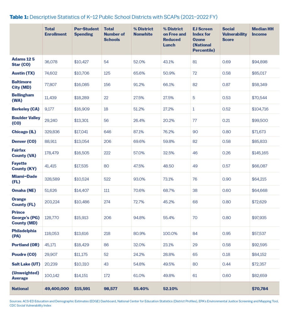 Table displaying descriptive statistics for K–12 public school districts with School Climate Action Plans (SCAPs) during the 2021–2022 fiscal year. Includes data for 21 named districts and national averages. Columns cover total enrollment, per-student spending, number of schools, percentage of nonwhite students, percentage of students on free/reduced lunch, Environmental Justice (EJ) screen index for ozone, social vulnerability score, and median household income. Notable figures include Baltimore City with the highest nonwhite student percentage (91.2%), Philadelphia with 100% free/reduced lunch eligibility, and Fairfax County with the highest median income ($145,165). National averages listed at bottom row.