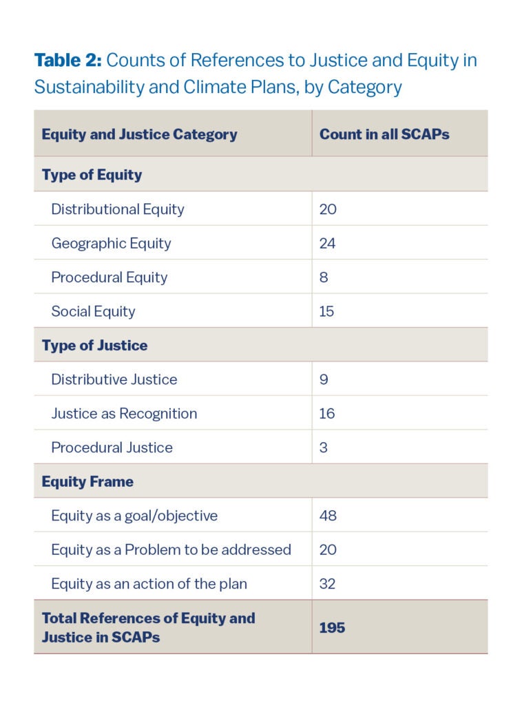 Table showing counts of references to justice and equity in Sustainability and Climate Action Plans (SCAPs), categorized by type and framing. Under 'Type of Equity,' counts include: Distributional Equity (20), Geographic Equity (24), Procedural Equity (8), and Social Equity (15). Under 'Type of Justice,' counts are: Distributive Justice (9), Justice as Recognition (16), and Procedural Justice (3). Under 'Equity Frame,' references include: Equity as a goal/objective (48), as a problem to be addressed (20), and as an action of the plan (32). The total number of references across all categories is 195.
