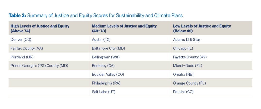 Table summarizing justice and equity scores for Sustainability and Climate Action Plans (SCAPs), categorized into three levels.
High Levels of Justice and Equity (Above 74): Denver (CO), Fairfax County (VA), Portland (OR), and Prince George’s County (MD).
Medium Levels (49–73): Austin (TX), Baltimore City (MD), Bellingham (WA), Berkeley (CA), Boulder Valley (CO), Philadelphia (PA), and Salt Lake (UT).
Low Levels (Below 49): Adams 12 5 Star (CO), Chicago (IL), Fayette County (KY), Miami–Dade (FL), Omaha (NE), Orange County (FL), and Poudre (CO).