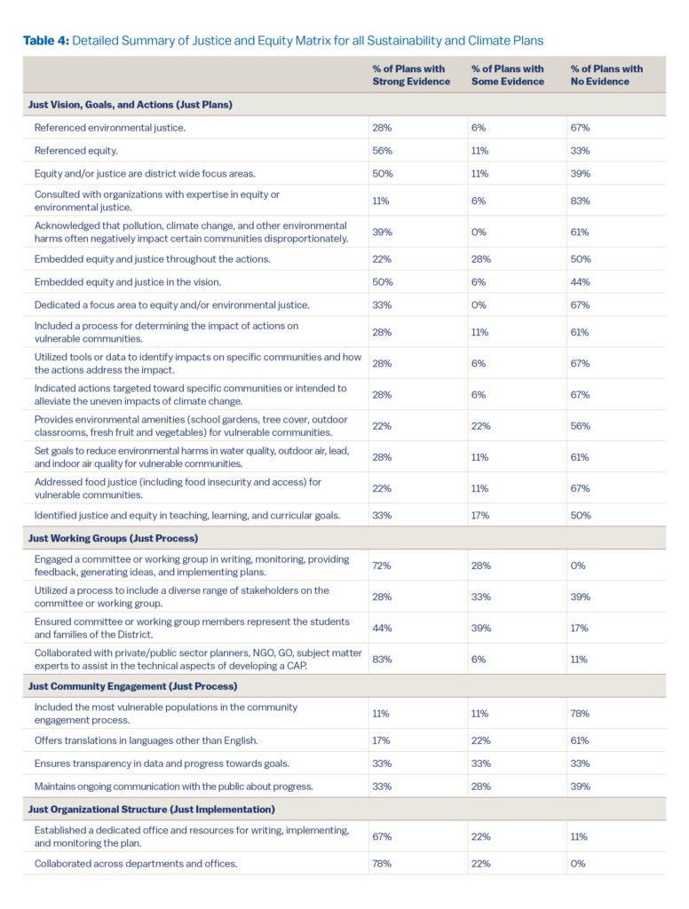 Table summarizing the Justice and Equity Matrix across Sustainability and Climate Plans (SCAPs), showing the percentage of plans with strong, some, or no evidence across four categories:
Just Vision, Goals, and Actions (Just Plans) – Includes items such as referencing environmental justice (28% strong, 6% some, 67% none), referencing equity (56% strong), and consulting with equity experts (11% strong, 83% none).
Just Working Groups (Just Process) – Most notably, 72% of plans engaged a committee for implementation, and 83% collaborated with external experts, while only 28% used a process to include diverse stakeholders.
Just Community Engagement (Just Process) – Evidence is limited: only 11% of plans included vulnerable populations and 17% offered translations.
Just Organizational Structure (Just Implementation) – 67% of plans established a dedicated office for implementation, and 78% collaborated across departments.
Each row indicates the presence of strong, some, or no evidence for justice and equity considerations in SCAPs.