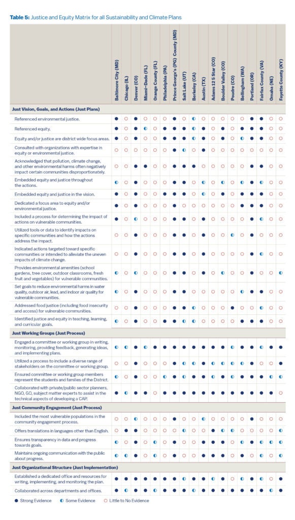 Matrix chart titled 'Justice and Equity Matrix for all Sustainability and Climate Plans' showing 21 school districts as columns and justice/equity criteria as rows. Each cell is marked with a symbol indicating the level of evidence: solid dark blue circle for strong evidence, light blue half-filled circle for some evidence, and open red circle for little to no evidence.
The matrix is divided into four sections:
Just Vision, Goals, and Actions (Just Plans) – Criteria include references to environmental justice, district-wide equity focus, embedding equity in actions and vision, and tools or goals targeting vulnerable communities. Evidence levels vary widely across districts.
Just Working Groups (Just Process) – Covers formation of committees, stakeholder diversity, and collaboration with external experts. Most districts show strong evidence, especially in engaging committees and technical collaboration.
Just Community Engagement (Just Process) – Includes outreach to vulnerable populations, translation services, transparency, and communication. This section generally shows lower levels of evidence across districts.
Just Organizational Structure (Just Implementation) – Focuses on dedicated resources and interdepartmental collaboration, with many districts showing strong or some evidence.
Districts such as Prince George’s County (MD), Portland (OR), and Baltimore City (MD) have many instances of strong evidence across categories, while others like Fayette County (KY) and Adams 12 5 Star (CO) show mostly little to no evidence.