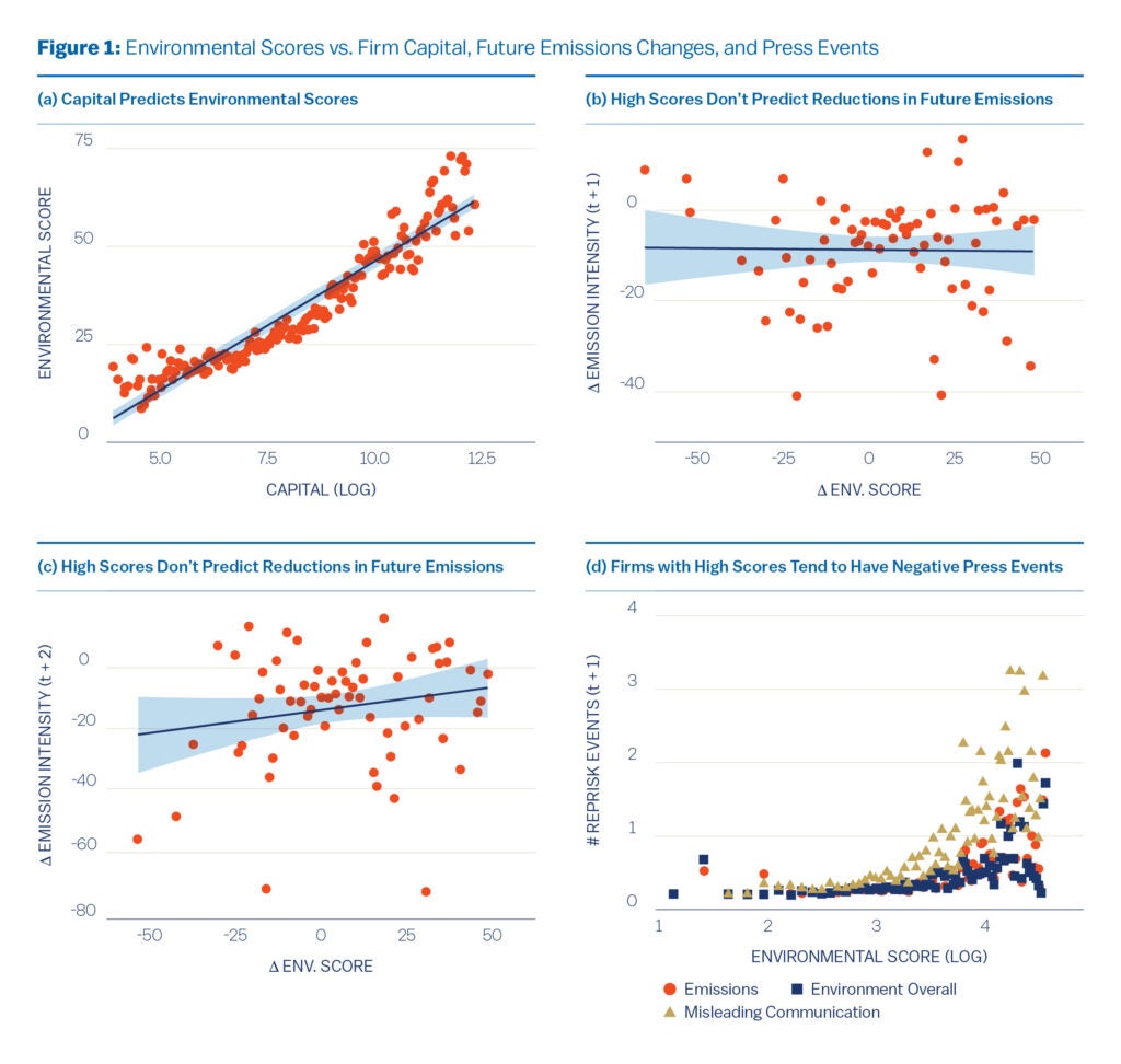 Four small scatterplots showing that (1) bigger firms have higher ESG scores, (2ā3) firms that shrink score even higher, and (4) one-year changes in emission intensity bear no clear relation to their scores.
