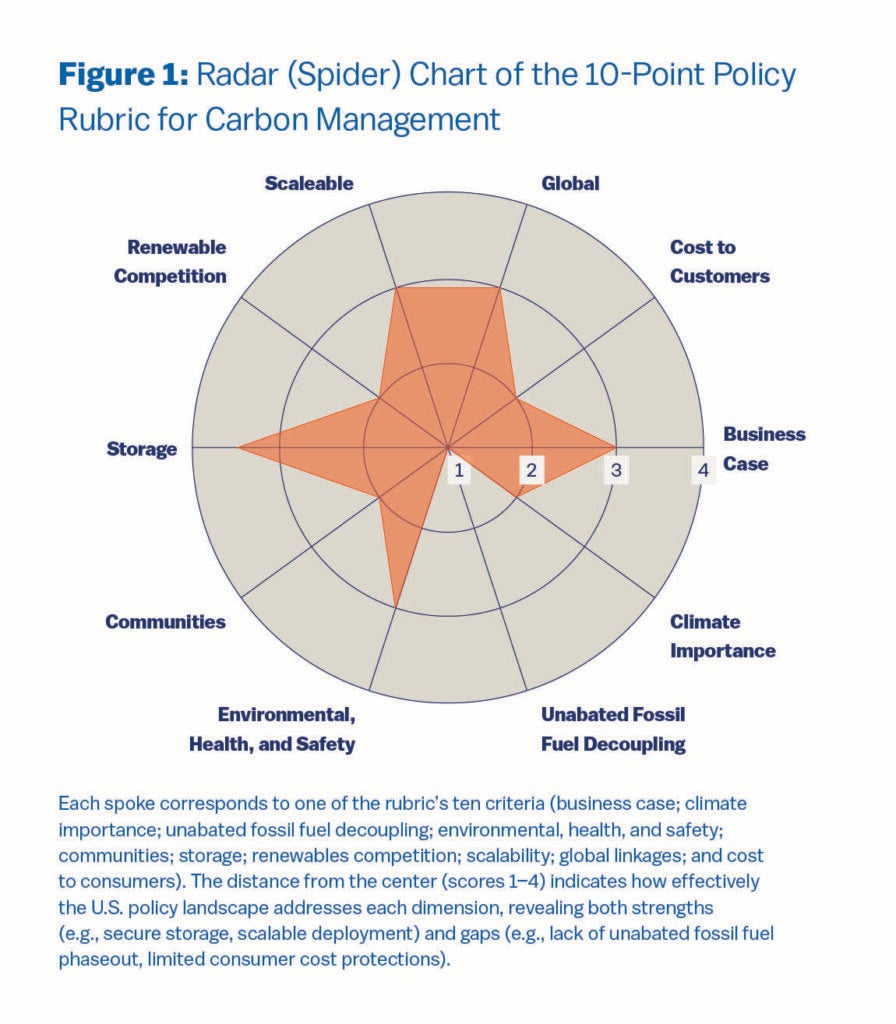 Radar (Spider) Chart of the 10-Point Policy Rubric for Carbon Management
Alternative Text Description:

This radar chart visually represents how effectively U.S. carbon management policies address ten key criteria, using a 1 to 4 scale (4 being the highest). Each axis represents a different evaluation criterion:

Business Case

Climate Importance

Unabated Fossil Fuel Decoupling

Environmental, Health, and Safety

Communities

Storage

Renewables Competition

Scalability

Global Linkages

Cost to Consumers

The plotted data forms a somewhat uneven polygon. High scores (closer to the chart’s outer edge) appear for "Storage," "Business Case," and "Scalability," while lower scores (closer to the center) are found for "Unabated Fossil Fuel Decoupling," "Climate Importance," and "Communities." The overall average policy score hovers around 2.6, highlighting mixed performance across these ten policy dimensions.



Purpose of the Graphic:

The chart helps quickly identify policy strengths (e.g., secure CO₂ storage and investment support) and weaknesses (e.g., lack of fossil fuel phase-out and limited consumer protections), offering a visual summary of where U.S. carbon management policy stands in early 2025.