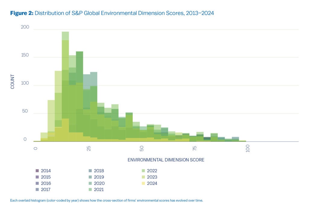Fig 2: Overlapping yearly histograms (2013ā2024) of ESG scores (0ā100) shifting steadily rightward from mid-40s toward mid-60s, with similar spread.