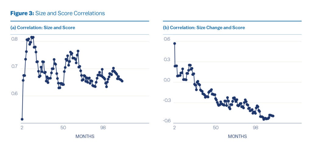 Fig 3: Two model-prediction curves: sizeāāscoreā, and size changeā (i.e. shrinking) āpredicted scoreā.
