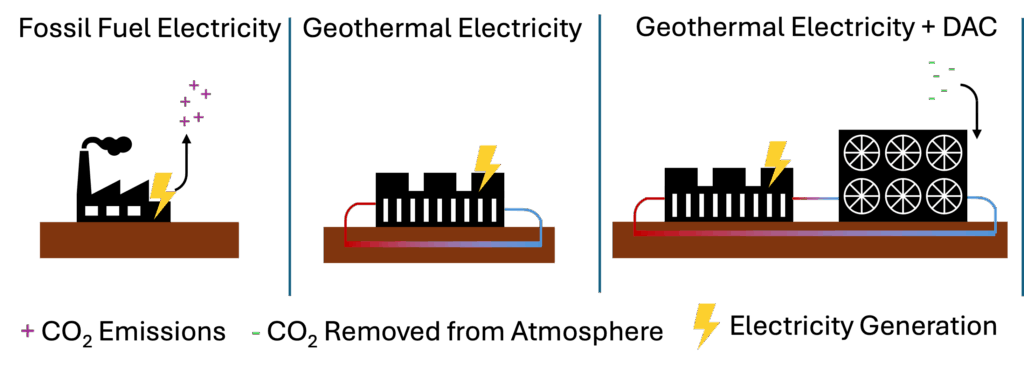 Figure 1: This figure shows three scenarios that are compared to illustrate CO2 abatement impact. The first scenario is fossil fuel generated electricity, which results in increased CO2. The second scenario shows a binary geothermal energy power plant, generating electricity but not emitting or removing any CO2. The third scenario is a binary geothermal power plant which generates electricity that can be used to power DAC, which removes CO2 from the atmosphere. Excess electricity can be dispatched to the grid, further displacing fossil electricity.