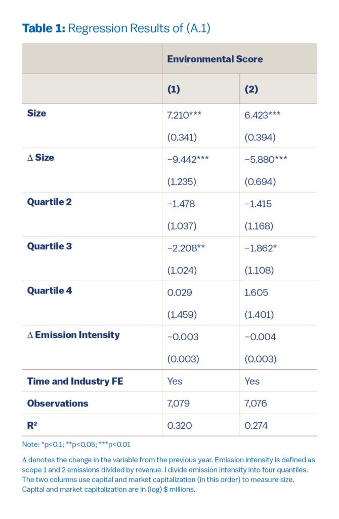 Table 1: OLS: log size (+7 pts) and size change (ā6 to ā9 pts) both highly significant predictors of ESG score, with standard controls.