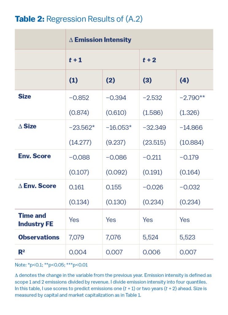Table 2: Neither current ESG score nor its change predicts one- or two-year ahead emission-intensity reduction (R²<1 %).
