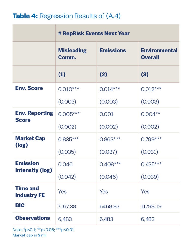 Table 4: A 1-point higher ESG score today raises next-year counts of environmental incidents by ā0.01ā0.014 events (all p<0.01).