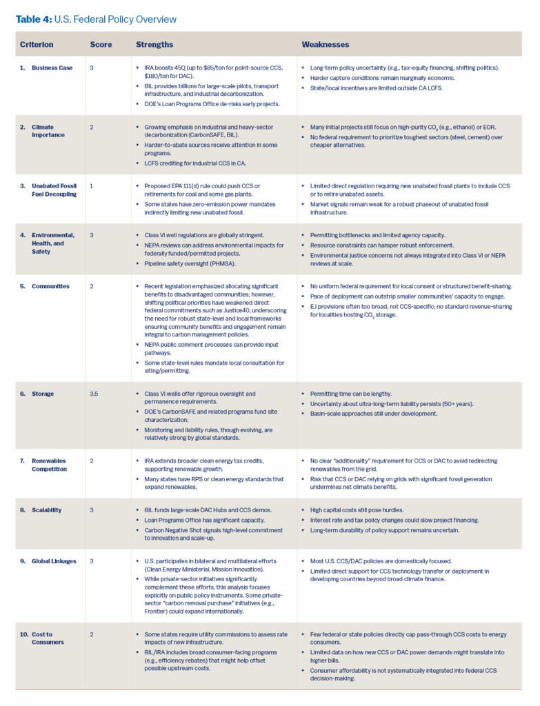A table titled “Table 4: U.S. Federal Policy Overview” presents a detailed assessment of federal policy performance across ten carbon management criteria. It includes four columns: Criterion, Score, Strengths, and Weaknesses. Each row evaluates a specific policy dimension using a numeric score (1–4) and outlines associated advantages and gaps:

Business Case – Score: 3
Strengths: Strong tax credits (45Q), federal funding via the IRA and BIL.
Weaknesses: Policy uncertainty, marginal economics for difficult capture scenarios, and limited state/local incentives.

Climate Importance – Score: 2
Strengths: Focus on industrial decarbonization, attention to hard-to-abate sectors.
Weaknesses: Many projects still use high-purity CO₂; no federal prioritization for tougher sectors like steel or cement.

Unabated Fossil Fuel Decoupling – Score: 1
Strengths: Proposed EPA rules and zero-emission mandates in some states.
Weaknesses: Lack of direct requirements for phasing out fossil fuels; market signals are weak.

Environmental, Health, and Safety – Score: 3
Strengths: Class VI regulations, NEPA reviews, and pipeline safety oversight.
Weaknesses: Permitting bottlenecks, limited capacity, and inconsistent integration of environmental justice concerns.

Communities – Score: 2
Strengths: Emphasis on benefit-sharing and public engagement in some programs.
Weaknesses: Lack of federal standards, rapid deployment challenges, and limited CCS-specific revenue sharing mechanisms.

Storage – Score: 3.5
Strengths: Rigorous oversight under Class VI, federal site characterization support.
Weaknesses: Lengthy permitting, uncertainty over long-term liability, and incomplete basin-scale approaches.

Renewables Competition – Score: 2
Strengths: Federal and state-level clean energy tax credits and standards.
Weaknesses: No requirement to prevent CCS from displacing renewable energy on the grid.

Scalability – Score: 3
Strengths: Federal support for large-scale DAC and CCS demonstrations.
Weaknesses: High costs, project financing risks, and long-term policy durability.

Global Linkages – Score: 1
Strengths: U.S. participation in multilateral efforts; some potential for international private-sector partnerships.
Weaknesses: Most U.S. policies are domestic; limited direct international deployment support.

Cost to Consumers – Score: 2
Strengths: Some state-level ratepayer protections and customer-facing programs.
Weaknesses: Few policies address consumer affordability; limited data on cost impact of CCS/DAC.

The table uses alternating shaded rows for clarity and presents a side-by-side view of each policy area’s strengths and weaknesses.