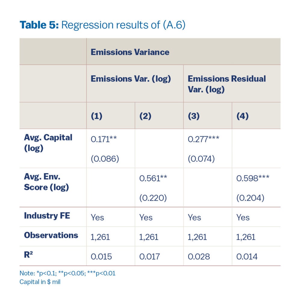 Table 5: Larger and higher-scored firms exhibit greater variance in reported emissions over time (p<0.05).