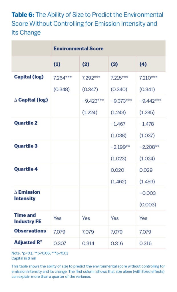 Table 6: Regressing ESG score on log capital alone explains ~30 % of cross-firm variance (R²ā0.31).