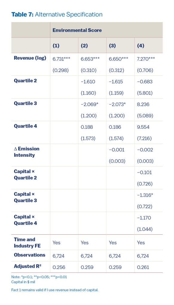 Table 7: Using log revenue instead of log capital yields nearly identical coefficients and fit.