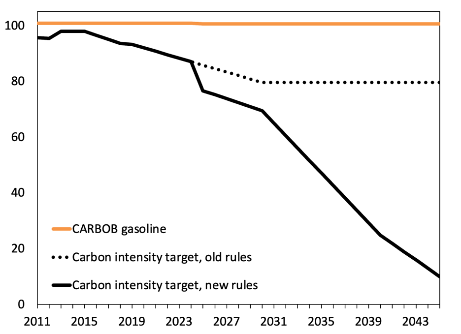 Figure 1. LCFS program targets (gCO2e/MJ fuel). Because the carbon intensity of gasoline (about 100 gCO2e/MJ) is much higher than the LCFS program's carbon intensity targets, gasoline sales incur deficits that fuel sellers must cover by generating or purchasing credits. The old regulations had a gradually declining target that plateaued in 20230, while the new regulations feature carbon intensity targets that are substantially lower than the old regulations beginning in 2025 and accelerating in the 2030s.