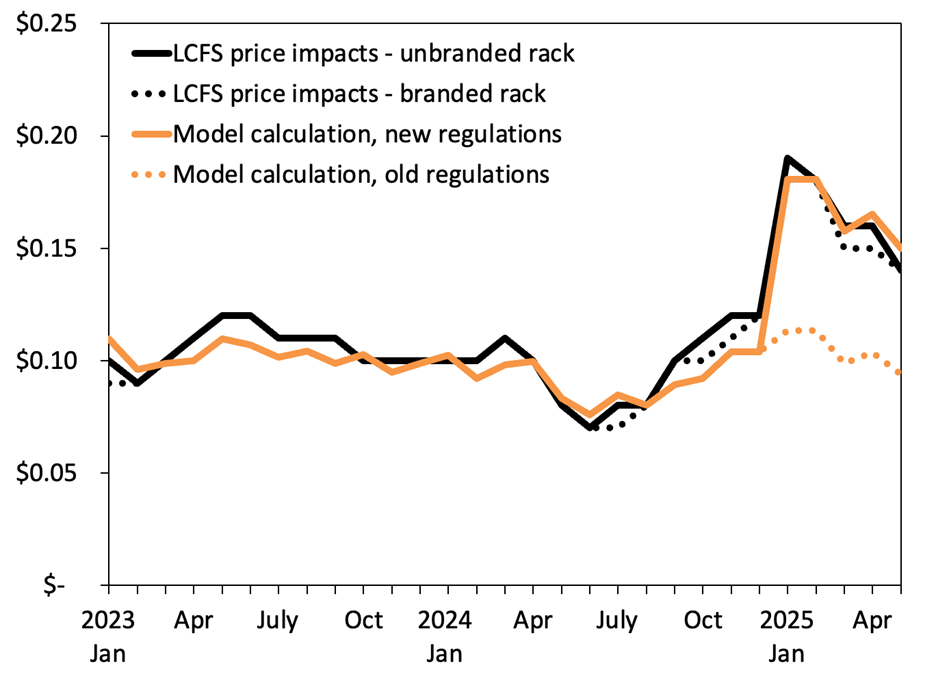 Figure 2. Predicting retail price impacts (nominal $/gallon). The formula used by the California Air Resources Board in its official cost-benefit calculation accurately predicts historical fuel price impacts. When the formula is calculated with historical LCFS credit prices and the carbon intensity targets from the old program regulations, it accurately reproduces refiners' reported price impacts through 2024 but not 2025. When the formula is calculated with historical LCFS credit prices and the carbon intensity targets from the new program regulations, it accurately reproduces refiners' reported price impacts through 2025.