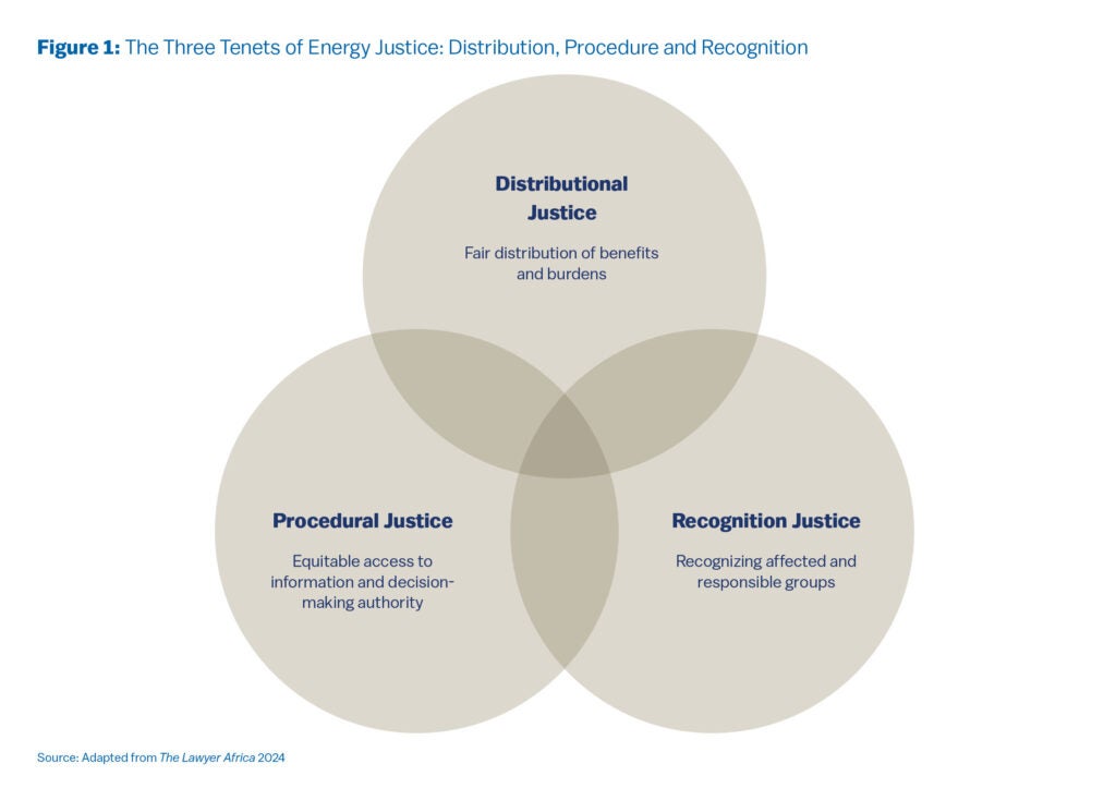 This diagram shows three intersecting circles. Each circle includes a tenet of energy justice, including: 

1) Distributional Justice, defined as fair distribution of benefits and burdens
2) Recognition Justice, defined as recognizing affected and responsible groups
3) Procedural Justice, defined as equitable access to information and decision-making authority