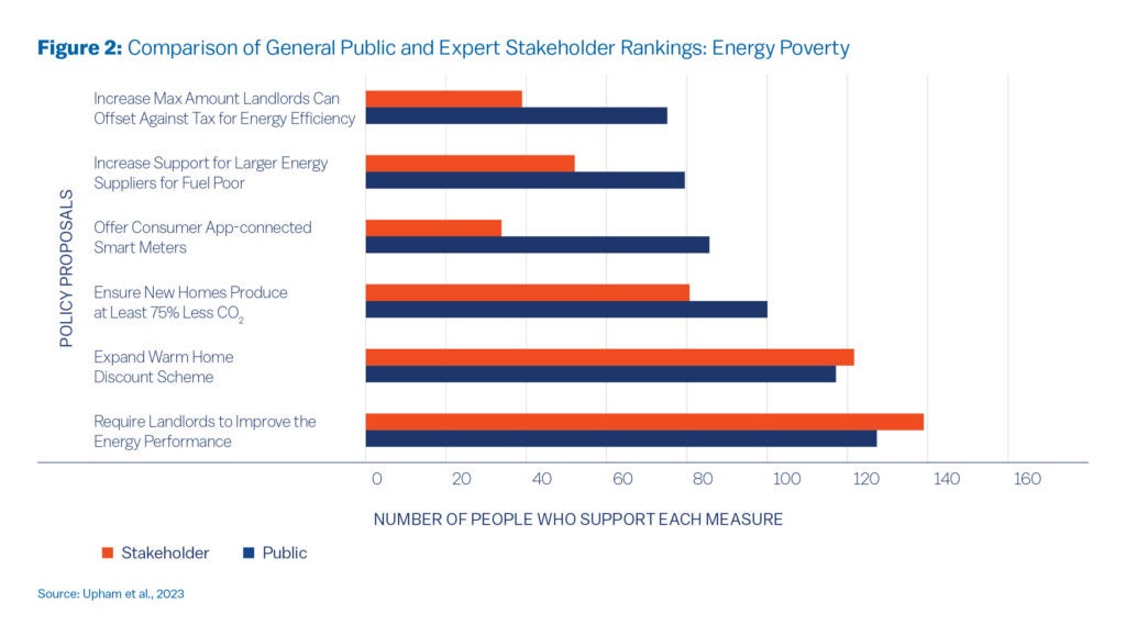 This horizontal bar chart compares the level of support between Stakeholders (orange bars) and the General Public (blue bars) for six proposed energy efficiency and climate-related policy measures. “Stakeholders” refers to interviewees from across all four devolved nations of the UK, each of whom has energy and/or transport poverty expertise. The x-axis represents the number of people who support each measure, while the y-axis lists the policy proposals. Below is a summary of each policy and the relative levels of support:

 

Please note that firstly the focus group (public) scores are down-weighted by 41/49 to adjust for the larger number of focus group members relative to stakeholders (41 stakeholder interviewees, 49 focus group participants). Secondly, the x axis is a normalised score. Hence the rank of 1 is converted to a score of 5, a rank of 2 is given a score of 4, a rank of 3 is given a score of 3 and non-selection of a policy option is given a score of 0. It should be noted that while the scoring method up-weights the selected policy options relative to those not selected, participants were not always as stark in their distinctions. That is, the scoring method accentuates differences within individual participant's choices.

 

Require landlords to improve the energy performance of properties
Stakeholder support: approximately 140
Public support: approximately 125
This policy has the highest support from both groups.
Expand the Warm Home Discount scheme
Stakeholder support: approximately 125
Public support: approximately 120
Ensure new homes produce at least 75% less CO₂
Stakeholder support: about 90
Public support: about 100
Offer consumers app-connected smart meters
Stakeholder support: about 40
Public support: around 70
Increase support for larger energy suppliers to assist the fuel poor
Stakeholder support: around 60
Public support: approximately 85
Increase the maximum amount landlords can offset against tax for energy efficiency improvements
Stakeholder support: around 45
Public support: approximately 80
Key Observations:

In general, the public consistently shows greater support than stakeholders for five out of the six measures.
The greatest discrepancy in support appears with the smart meter initiative and tax offsets for landlords, where public backing significantly exceeds stakeholder support.
The most widely supported measure across both groups is the requirement for landlords to improve energy performance.