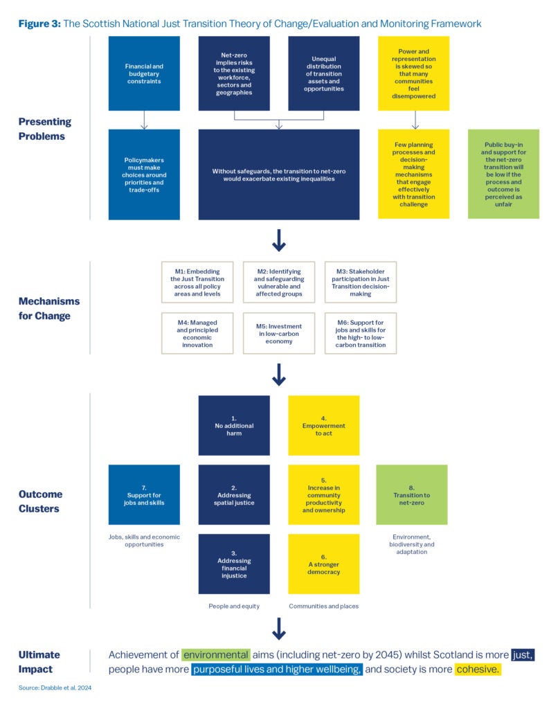 The diagram outlines a logical flow from current problems to the ultimate impact of achieving a fair and effective transition to a net zero society in Scotland. It consists of four primary sections:

Presenting Problems
Mechanisms for Change
Outcome Clusters
Ultimate Impact

Each section builds upon the one before it, with arrows indicating direction and logical dependency.

1. Presenting Problems

This section highlights five main problems inhibiting a just transition:

Financial and budgetary constraints: Policymakers must prioritize and make trade-offs.
Net zero implies risks: Particularly to the existing workforce, sectors, and regions.
Unequal distribution of transition assets and opportunities: This could worsen existing inequalities without safeguards.
Power and representation issues: Communities often feel disempowered.
Public support concerns: Public buy-in will be low if the transition process is perceived as unfair or exclusionary.
These issues lead to the core problem: “Without safeguards, the transition to net zero would exacerbate existing inequalities.”

2. Mechanisms for Change

Six mechanisms are proposed to address the problems:

M1: Embed Just Transition principles in all policy areas and levels.
M2: Identify and protect vulnerable and affected groups.
M3: Ensure stakeholder participation in decision-making.
M4: Promote managed and principled economic innovation.
M5: Invest in the low-carbon economy.
M6: Support workforce development and skills for the high-to-low-carbon transition.

3. Outcome Clusters

These mechanisms feed into eight clusters of outcomes:

People and equity:
No additional harm
Addressing spatial justice
Addressing financial injustice

Communities and places:
Empowerment to act
A stronger democracy
Increased community productivity and ownership

Jobs, skills, and economic opportunity:
Support for jobs and skills

Environment and climate:
Transition to net zero
