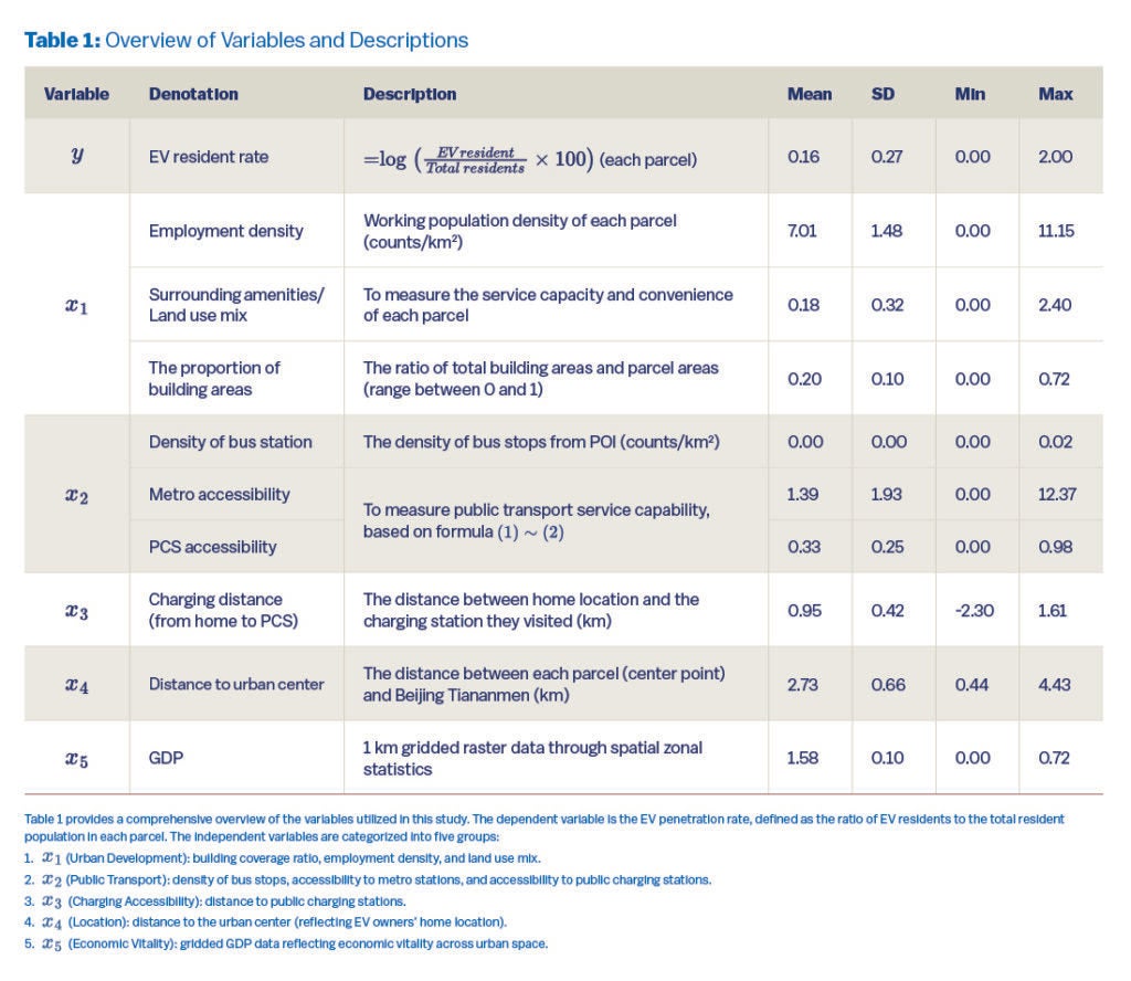 A table listing dependent and independent variables with means, standard deviations, and ranges.
Dependent variable: EV resident rate (log ratio of EV to total residents).
Independent variables include employment density, land use mix, building proportion, bus stop density, metro accessibility, PCS accessibility, charging distance, distance to urban center, and GDP.
The table also groups variables into categories: urban development, public transport, charging behavior, location, and economic vitality.