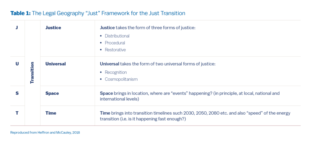 A table titled “The Legal Geography ‘Just’ Framework for the Just Transition.” It outlines four dimensions of transition:

Justice (J): Three forms of justice—distributional, procedural, and restorative.

Universal (U): Two universal forms of justice—recognition and cosmopolitanism.

Space (S): Focuses on location of events (local, national, international).

Time (T): Refers to transition timelines (e.g., 2030, 2050, 2080) and the speed of transition.