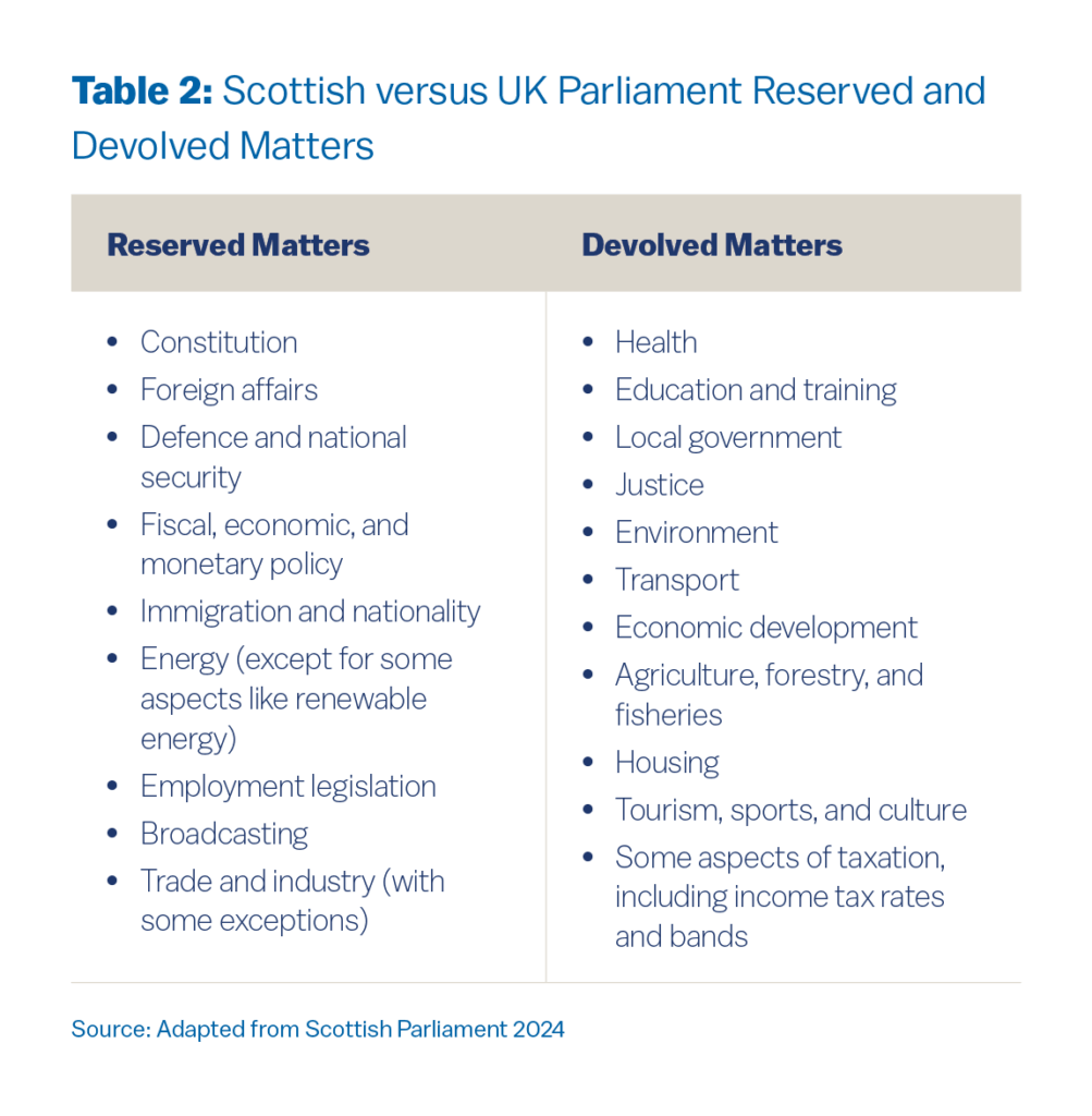 A table titled “Scottish versus UK Parliament Reserved and Devolved Matters.” It compares two categories of legislative powers:

Reserved Matters: Constitution, foreign affairs, defence and national security, fiscal/economic/monetary policy, immigration and nationality, energy (except renewable aspects), employment legislation, broadcasting, and trade and industry (with some exceptions).

Devolved Matters: Health, education and training, local government, justice, environment, transport, economic development, agriculture/forestry/fisheries, housing, tourism/sports/culture, and some aspects of taxation including income tax rates and bands.