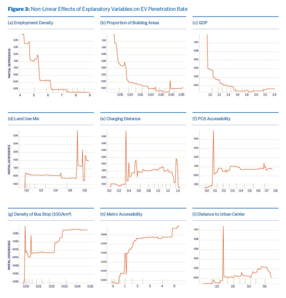 Nine line charts showing partial dependence plots for explanatory variables on EV penetration rate:
(a) Employment density shows steep declines beyond a threshold.
(b) Building area proportion has a diminishing effect as it increases.
(c) GDP effect sharply decreases at low values, then stabilizes.
(d) Land use mix shows nonlinear small effects with spikes.
(e) Charging distance shows irregular peaks and drops.
(f) PCS accessibility shows minor oscillating influence.
(g) Bus stop density shows stepwise increases in influence.
(h) Metro accessibility shows steadily increasing effects.
(i) Distance to urban center shows non-linear decreases with a sharp spike around 20 km